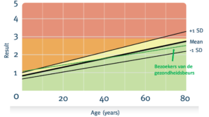 uitslag AGE-onderzoek gezondheidsbeurs door CheckYourself en LifeUnlimited